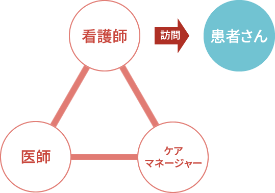 訪問看護イメージ図